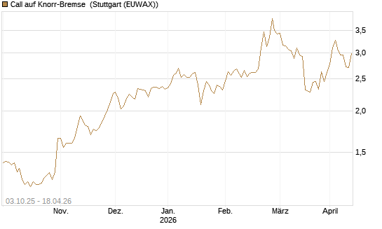 Call auf Knorr-Bremse [Morgan Stanley & Co. Int. plc] Chart
