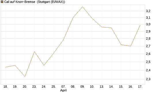 Call auf Knorr-Bremse [Morgan Stanley & Co. Int. plc] Chart