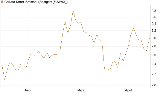 Call auf Knorr-Bremse [Morgan Stanley & Co. Int. plc] Chart