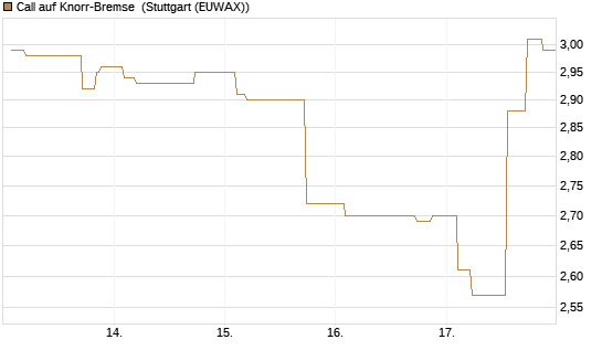 Call auf Knorr-Bremse [Morgan Stanley & Co. Int. plc] Chart