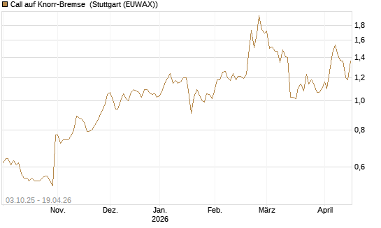 Call auf Knorr-Bremse [Morgan Stanley & Co. Int. plc] Chart