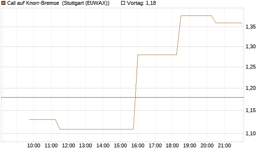 Call auf Knorr-Bremse [Morgan Stanley & Co. Int. plc] Chart