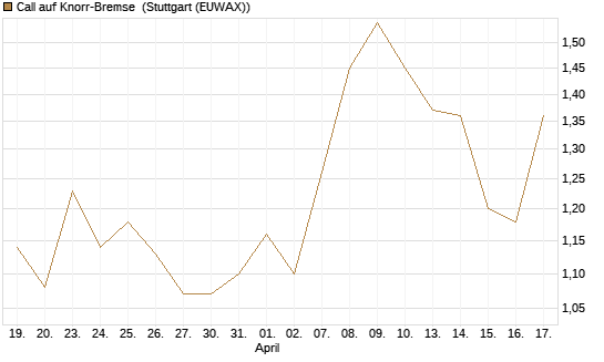 Call auf Knorr-Bremse [Morgan Stanley & Co. Int. plc] Chart
