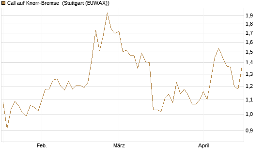 Call auf Knorr-Bremse [Morgan Stanley & Co. Int. plc] Chart