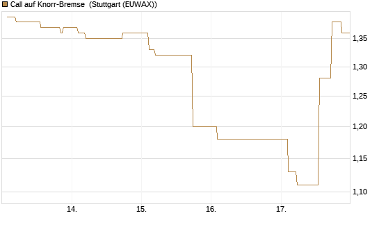 Call auf Knorr-Bremse [Morgan Stanley & Co. Int. plc] Chart