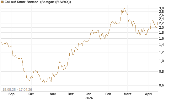 Call auf Knorr-Bremse [Morgan Stanley & Co. Int. plc] Chart