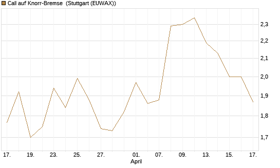 Call auf Knorr-Bremse [Morgan Stanley & Co. Int. plc] Chart