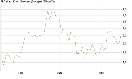 Call auf Knorr-Bremse [Morgan Stanley & Co. Int. plc] Chart