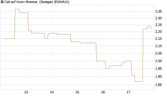 Call auf Knorr-Bremse [Morgan Stanley & Co. Int. plc] Chart