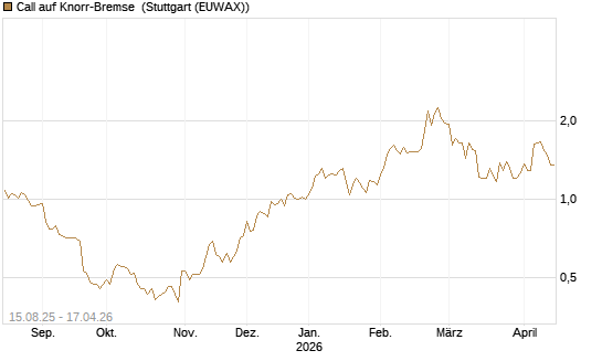 Call auf Knorr-Bremse [Morgan Stanley & Co. Int. plc] Chart