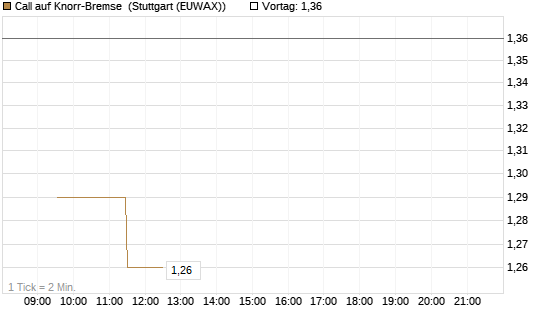 Call auf Knorr-Bremse [Morgan Stanley & Co. Int. plc] Chart