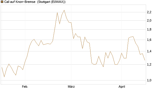 Call auf Knorr-Bremse [Morgan Stanley & Co. Int. plc] Chart