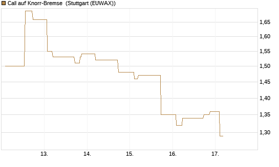 Call auf Knorr-Bremse [Morgan Stanley & Co. Int. plc] Chart