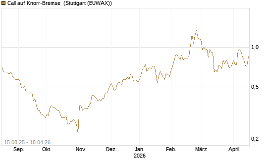 Call auf Knorr-Bremse [Morgan Stanley & Co. Int. plc] Chart