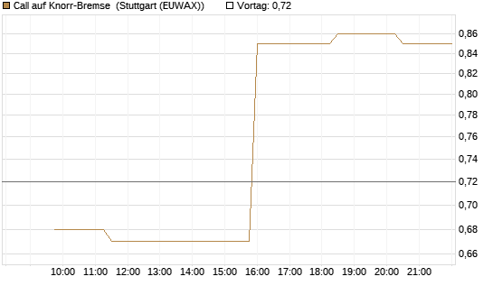 Call auf Knorr-Bremse [Morgan Stanley & Co. Int. plc] Chart