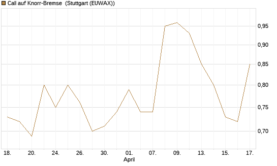 Call auf Knorr-Bremse [Morgan Stanley & Co. Int. plc] Chart