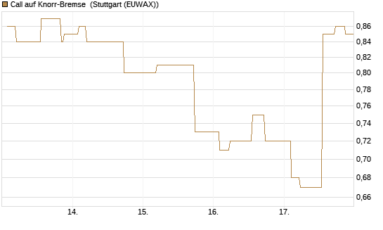 Call auf Knorr-Bremse [Morgan Stanley & Co. Int. plc] Chart