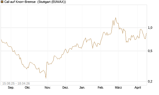 Call auf Knorr-Bremse [Morgan Stanley & Co. Int. plc] Chart