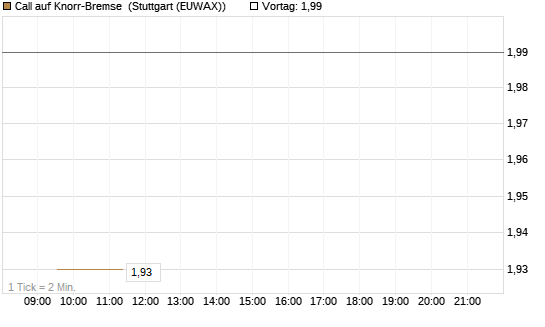 Call auf Knorr-Bremse [Morgan Stanley & Co. Int. plc] Chart