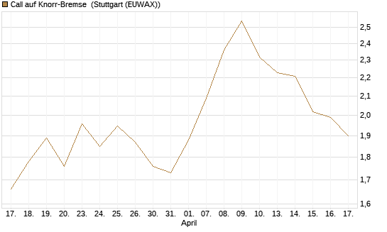 Call auf Knorr-Bremse [Morgan Stanley & Co. Int. plc] Chart