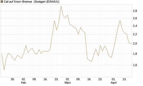 Call auf Knorr-Bremse [Morgan Stanley & Co. Int. plc] Chart
