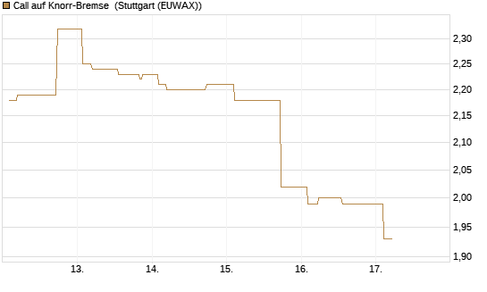 Call auf Knorr-Bremse [Morgan Stanley & Co. Int. plc] Chart