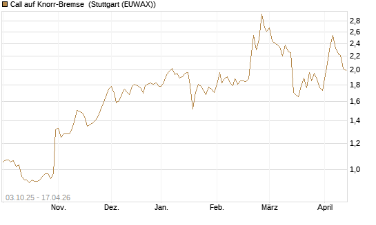Call auf Knorr-Bremse [Morgan Stanley & Co. Int. plc] Chart