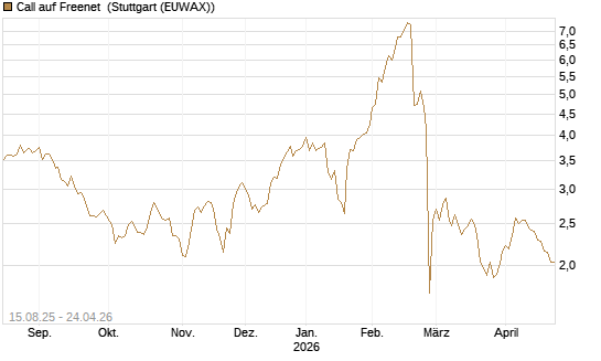 Call auf Freenet [Morgan Stanley & Co. Int. plc] Chart
