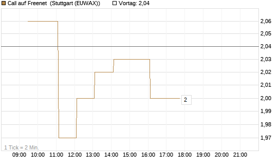Call auf Freenet [Morgan Stanley & Co. Int. plc] Chart