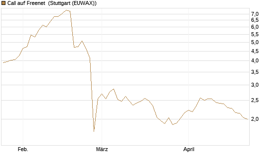 Call auf Freenet [Morgan Stanley & Co. Int. plc] Chart
