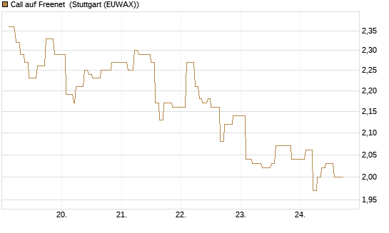 Call auf Freenet [Morgan Stanley & Co. Int. plc] Chart
