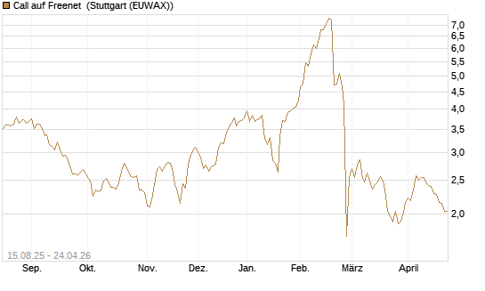 Call auf Freenet [Morgan Stanley & Co. Int. plc] Chart