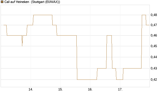 Call auf Heineken [Morgan Stanley & Co. Int. plc] Chart