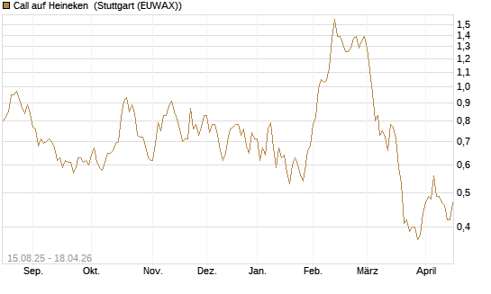 Call auf Heineken [Morgan Stanley & Co. Int. plc] Chart