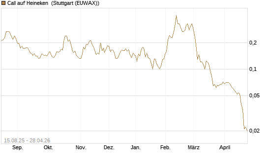 Call auf Heineken [Morgan Stanley & Co. Int. plc] Chart