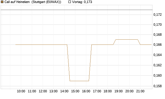Call auf Heineken [Morgan Stanley & Co. Int. plc] Chart