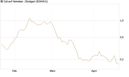 Call auf Heineken [Morgan Stanley & Co. Int. plc] Chart