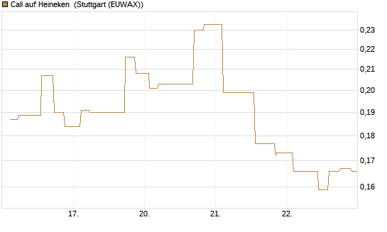 Call auf Heineken [Morgan Stanley & Co. Int. plc] Chart