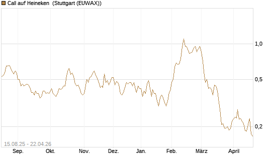 Call auf Heineken [Morgan Stanley & Co. Int. plc] Chart