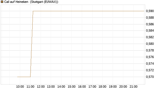 Call auf Heineken [Morgan Stanley & Co. Int. plc] Chart