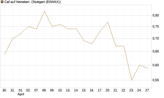 Call auf Heineken [Morgan Stanley & Co. Int. plc] Chart