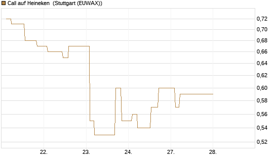 Call auf Heineken [Morgan Stanley & Co. Int. plc] Chart