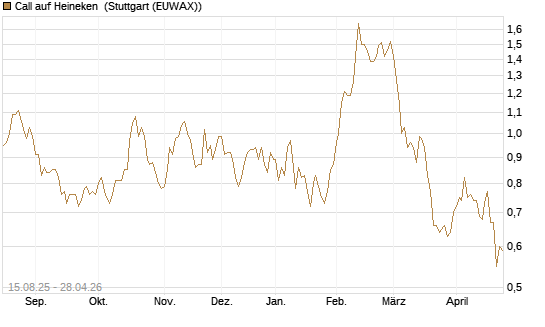 Call auf Heineken [Morgan Stanley & Co. Int. plc] Chart
