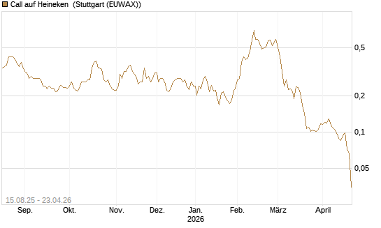Call auf Heineken [Morgan Stanley & Co. Int. plc] Chart