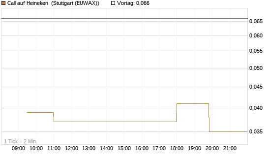 Call auf Heineken [Morgan Stanley & Co. Int. plc] Chart