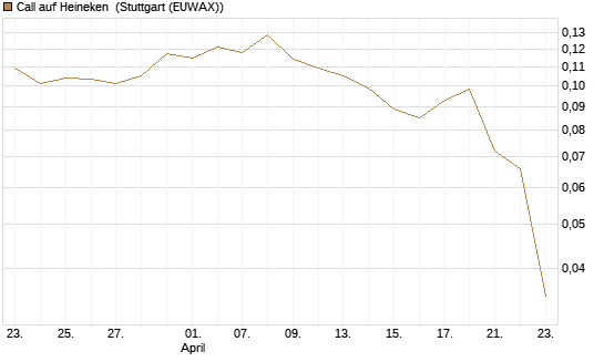 Call auf Heineken [Morgan Stanley & Co. Int. plc] Chart