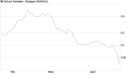 Call auf Heineken [Morgan Stanley & Co. Int. plc] Chart