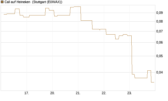 Call auf Heineken [Morgan Stanley & Co. Int. plc] Chart