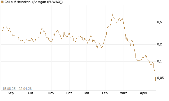 Call auf Heineken [Morgan Stanley & Co. Int. plc] Chart