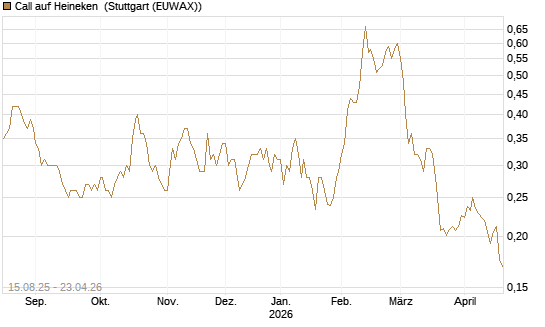 Call auf Heineken [Morgan Stanley & Co. Int. plc] Chart